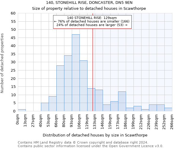 140, STONEHILL RISE, DONCASTER, DN5 9EN: Size of property relative to detached houses in Scawthorpe