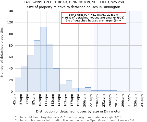 140, SWINSTON HILL ROAD, DINNINGTON, SHEFFIELD, S25 2SB: Size of property relative to detached houses in Dinnington