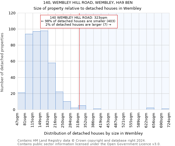 140, WEMBLEY HILL ROAD, WEMBLEY, HA9 8EN: Size of property relative to detached houses in Wembley