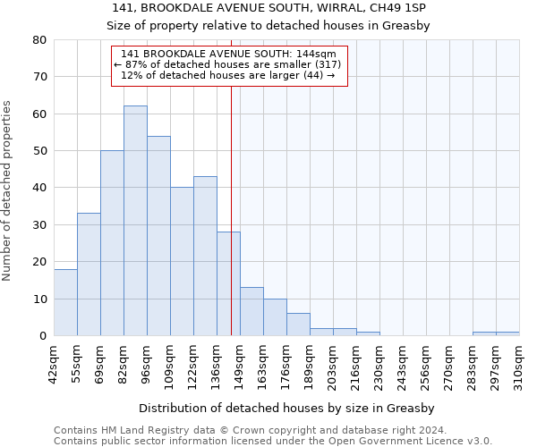 141, BROOKDALE AVENUE SOUTH, WIRRAL, CH49 1SP: Size of property relative to detached houses in Greasby