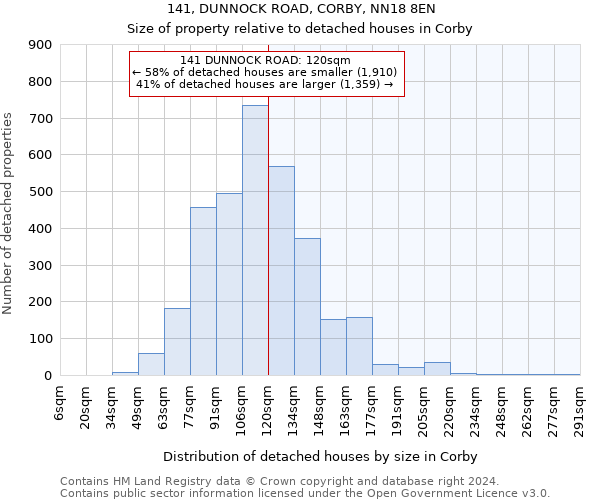 141, DUNNOCK ROAD, CORBY, NN18 8EN: Size of property relative to detached houses in Corby