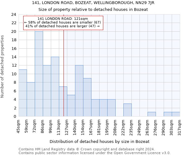 141, LONDON ROAD, BOZEAT, WELLINGBOROUGH, NN29 7JR: Size of property relative to detached houses in Bozeat