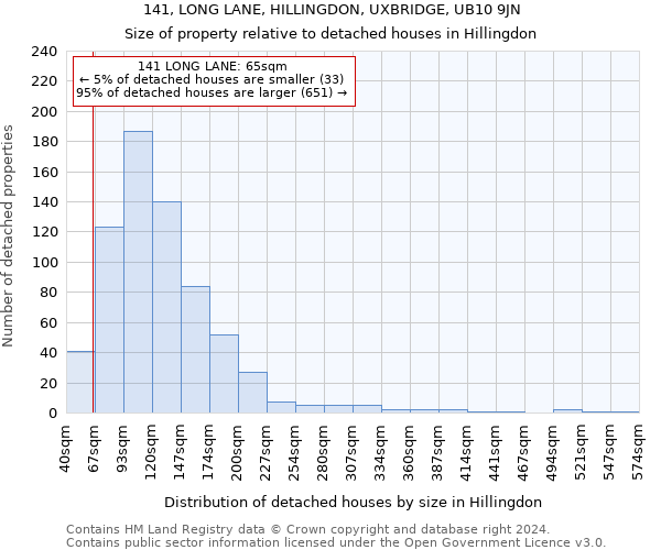 141, LONG LANE, HILLINGDON, UXBRIDGE, UB10 9JN: Size of property relative to detached houses in Hillingdon