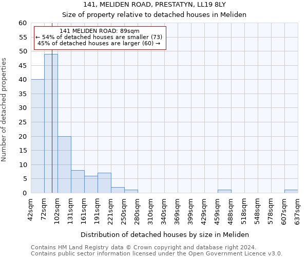 141, MELIDEN ROAD, PRESTATYN, LL19 8LY: Size of property relative to detached houses in Meliden