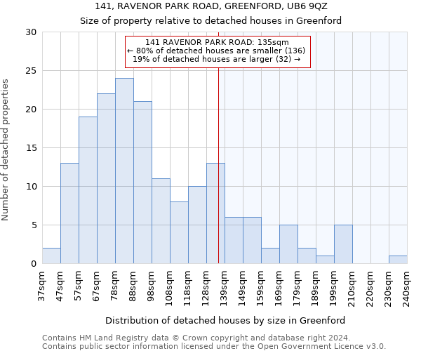 141, RAVENOR PARK ROAD, GREENFORD, UB6 9QZ: Size of property relative to detached houses in Greenford