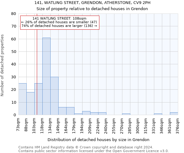 141, WATLING STREET, GRENDON, ATHERSTONE, CV9 2PH: Size of property relative to detached houses in Grendon