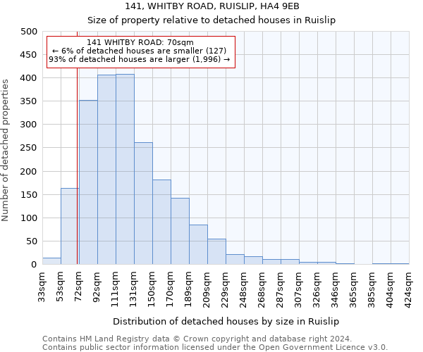 141, WHITBY ROAD, RUISLIP, HA4 9EB: Size of property relative to detached houses in Ruislip