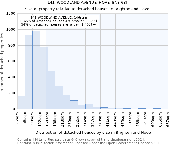 141, WOODLAND AVENUE, HOVE, BN3 6BJ: Size of property relative to detached houses in Brighton and Hove