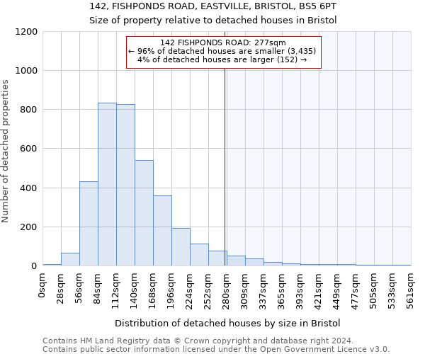 142, FISHPONDS ROAD, EASTVILLE, BRISTOL, BS5 6PT: Size of property relative to detached houses in Bristol