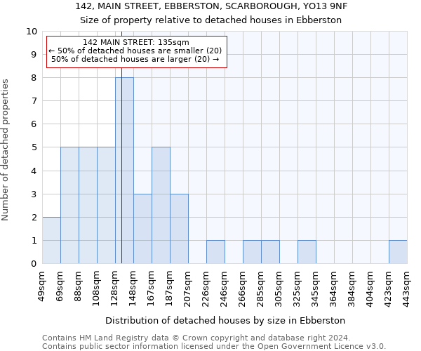 142, MAIN STREET, EBBERSTON, SCARBOROUGH, YO13 9NF: Size of property relative to detached houses in Ebberston