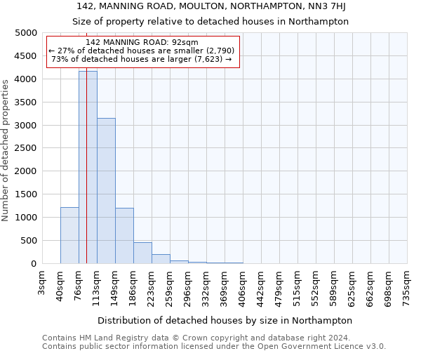 142, MANNING ROAD, MOULTON, NORTHAMPTON, NN3 7HJ: Size of property relative to detached houses in Northampton