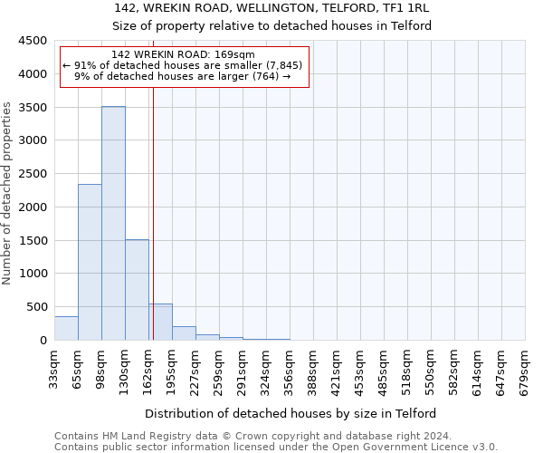 142, WREKIN ROAD, WELLINGTON, TELFORD, TF1 1RL: Size of property relative to detached houses in Telford