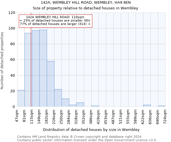 142A, WEMBLEY HILL ROAD, WEMBLEY, HA9 8EN: Size of property relative to detached houses in Wembley