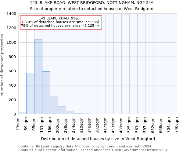 143, BLAKE ROAD, WEST BRIDGFORD, NOTTINGHAM, NG2 5LA: Size of property relative to detached houses in West Bridgford