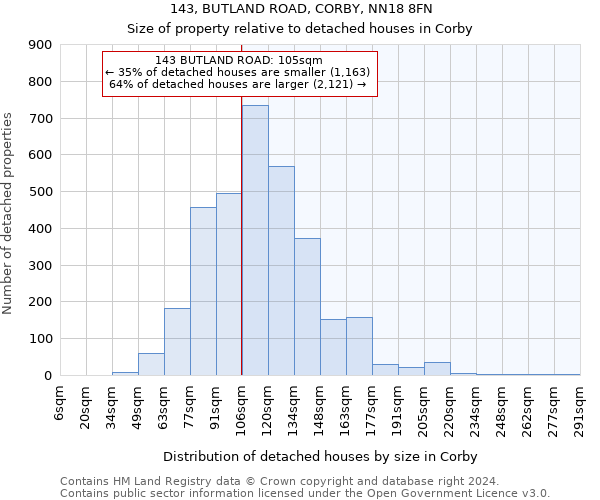 143, BUTLAND ROAD, CORBY, NN18 8FN: Size of property relative to detached houses in Corby