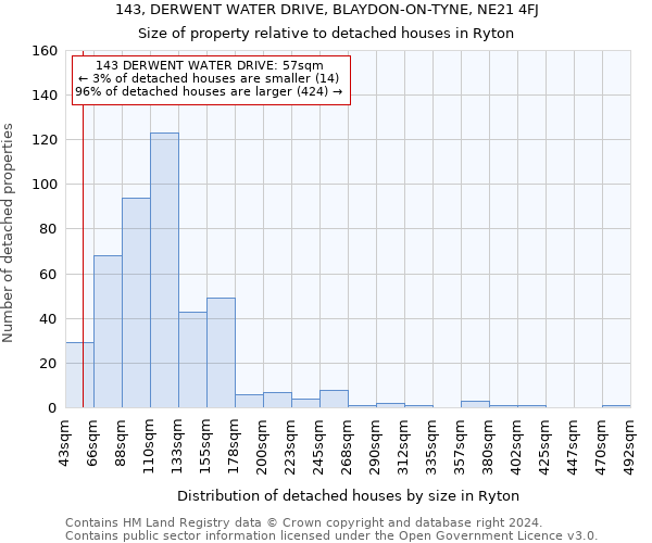 143, DERWENT WATER DRIVE, BLAYDON-ON-TYNE, NE21 4FJ: Size of property relative to detached houses in Ryton