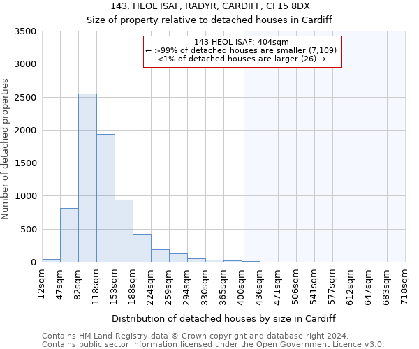 143, HEOL ISAF, RADYR, CARDIFF, CF15 8DX: Size of property relative to detached houses in Cardiff