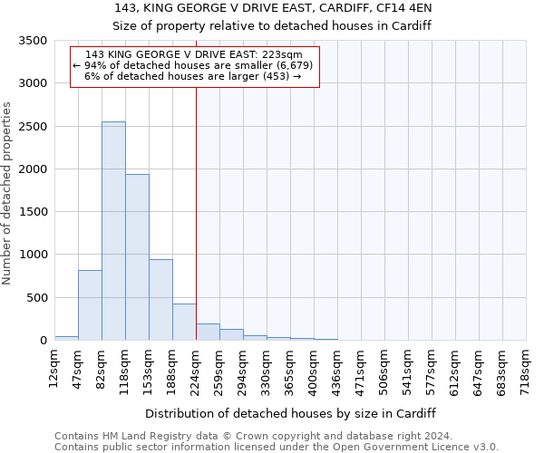 143, KING GEORGE V DRIVE EAST, CARDIFF, CF14 4EN: Size of property relative to detached houses in Cardiff