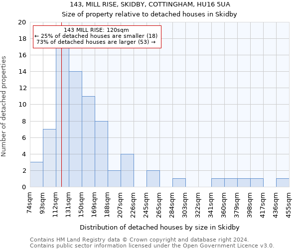 143, MILL RISE, SKIDBY, COTTINGHAM, HU16 5UA: Size of property relative to detached houses in Skidby