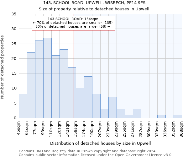 143, SCHOOL ROAD, UPWELL, WISBECH, PE14 9ES: Size of property relative to detached houses in Upwell