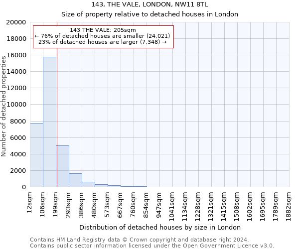 143, THE VALE, LONDON, NW11 8TL: Size of property relative to detached houses in London