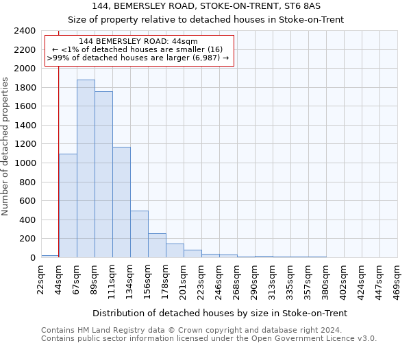 144, BEMERSLEY ROAD, STOKE-ON-TRENT, ST6 8AS: Size of property relative to detached houses in Stoke-on-Trent