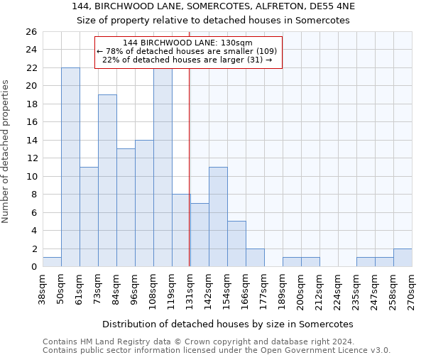 144, BIRCHWOOD LANE, SOMERCOTES, ALFRETON, DE55 4NE: Size of property relative to detached houses in Somercotes