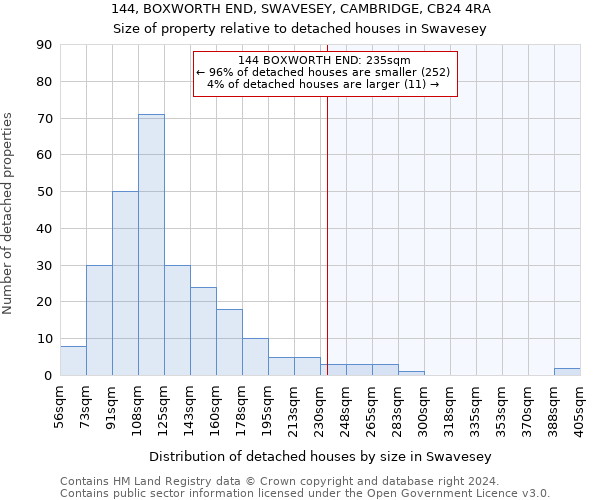 144, BOXWORTH END, SWAVESEY, CAMBRIDGE, CB24 4RA: Size of property relative to detached houses in Swavesey
