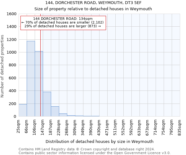 144, DORCHESTER ROAD, WEYMOUTH, DT3 5EF: Size of property relative to detached houses in Weymouth