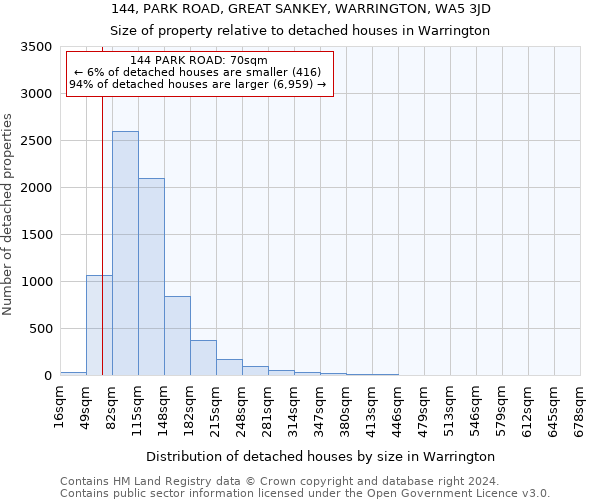 144, PARK ROAD, GREAT SANKEY, WARRINGTON, WA5 3JD: Size of property relative to detached houses in Warrington