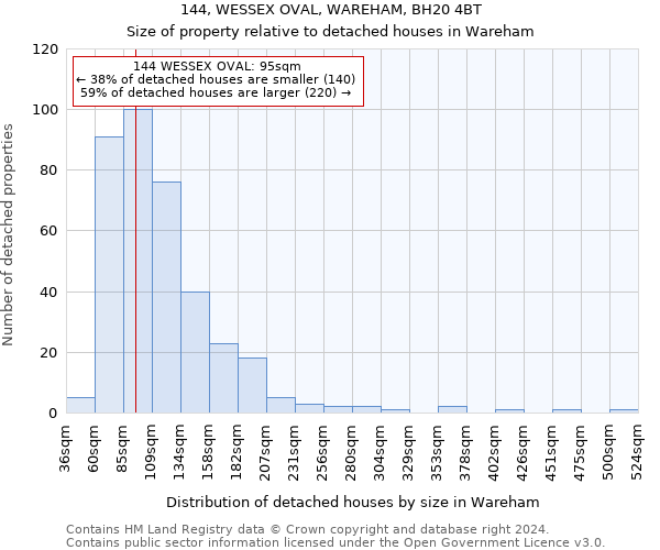 144, WESSEX OVAL, WAREHAM, BH20 4BT: Size of property relative to detached houses in Wareham