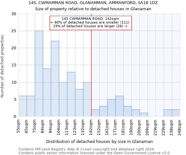 145, CWMAMMAN ROAD, GLANAMMAN, AMMANFORD, SA18 1DZ: Size of property relative to detached houses in Glanaman