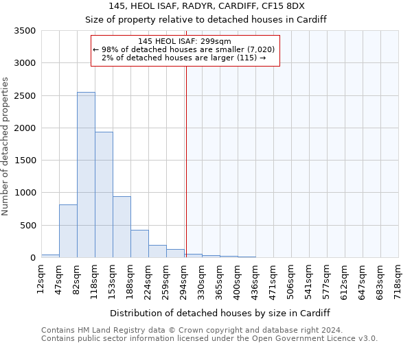 145, HEOL ISAF, RADYR, CARDIFF, CF15 8DX: Size of property relative to detached houses in Cardiff