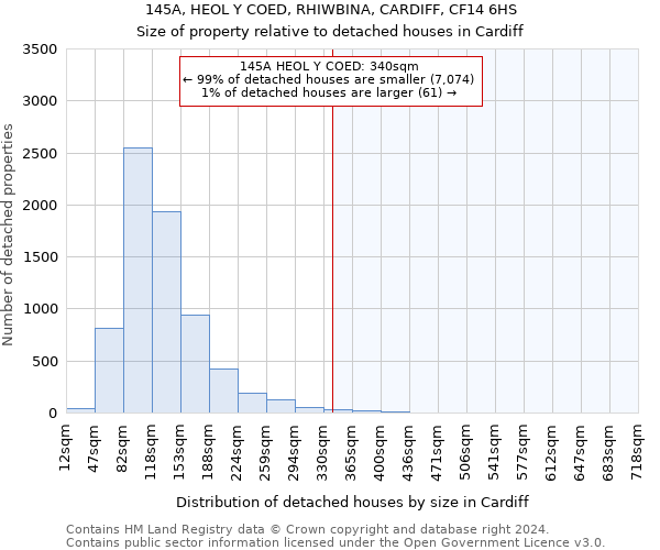 145A, HEOL Y COED, RHIWBINA, CARDIFF, CF14 6HS: Size of property relative to detached houses in Cardiff