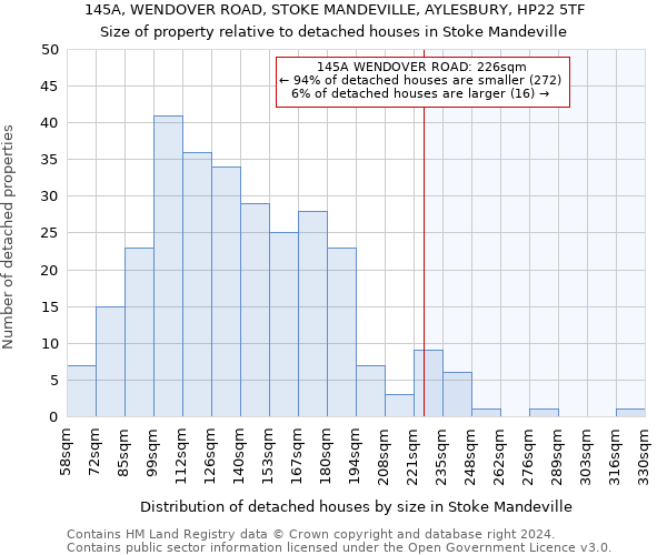 145A, WENDOVER ROAD, STOKE MANDEVILLE, AYLESBURY, HP22 5TF: Size of property relative to detached houses in Stoke Mandeville