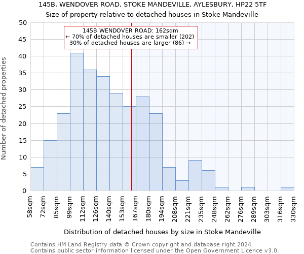 145B, WENDOVER ROAD, STOKE MANDEVILLE, AYLESBURY, HP22 5TF: Size of property relative to detached houses in Stoke Mandeville