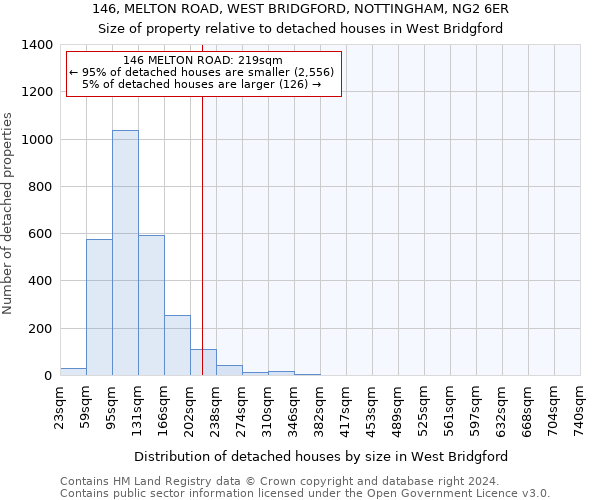 146, MELTON ROAD, WEST BRIDGFORD, NOTTINGHAM, NG2 6ER: Size of property relative to detached houses in West Bridgford