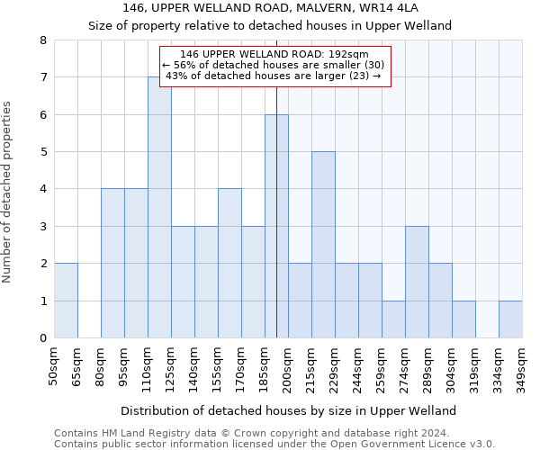 146, UPPER WELLAND ROAD, MALVERN, WR14 4LA: Size of property relative to detached houses in Upper Welland