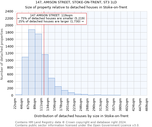 147, AMISON STREET, STOKE-ON-TRENT, ST3 1LD: Size of property relative to detached houses in Stoke-on-Trent