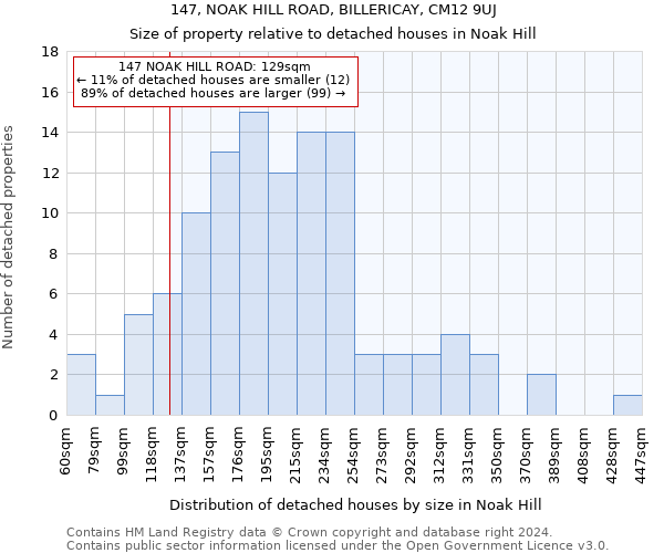 147, NOAK HILL ROAD, BILLERICAY, CM12 9UJ: Size of property relative to detached houses in Noak Hill