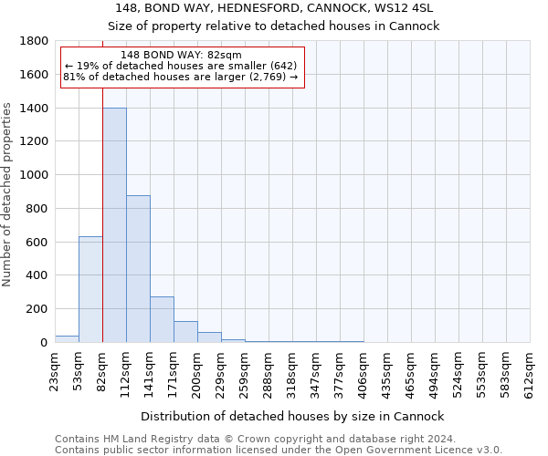 148, BOND WAY, HEDNESFORD, CANNOCK, WS12 4SL: Size of property relative to detached houses in Cannock