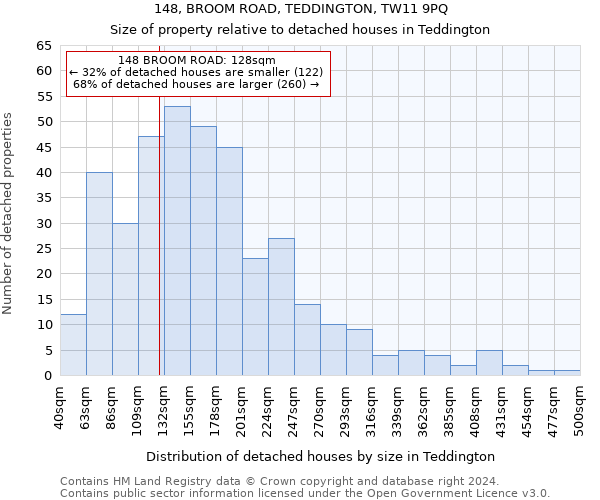 148, BROOM ROAD, TEDDINGTON, TW11 9PQ: Size of property relative to detached houses in Teddington