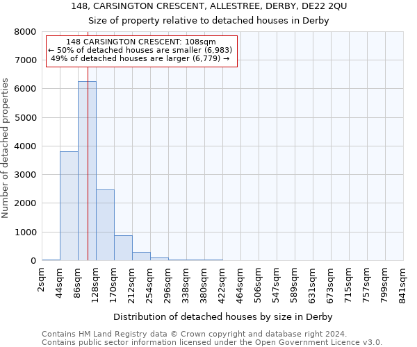 148, CARSINGTON CRESCENT, ALLESTREE, DERBY, DE22 2QU: Size of property relative to detached houses in Derby