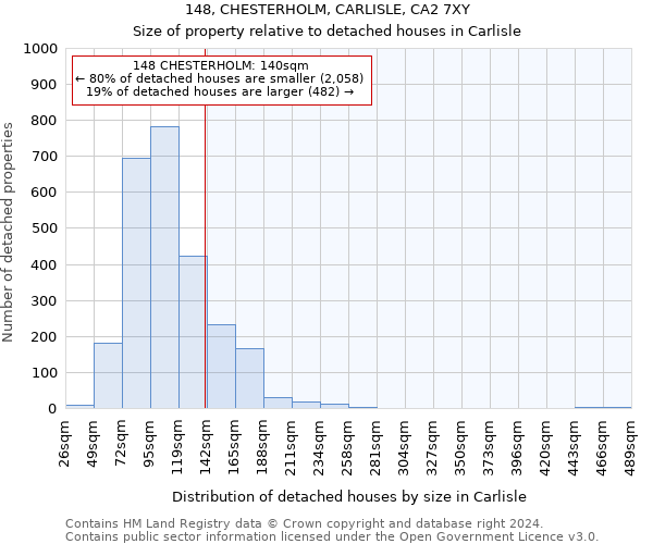 148, CHESTERHOLM, CARLISLE, CA2 7XY: Size of property relative to detached houses in Carlisle
