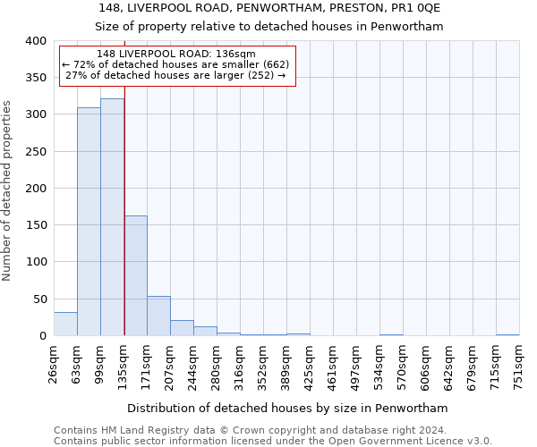 148, LIVERPOOL ROAD, PENWORTHAM, PRESTON, PR1 0QE: Size of property relative to detached houses in Penwortham