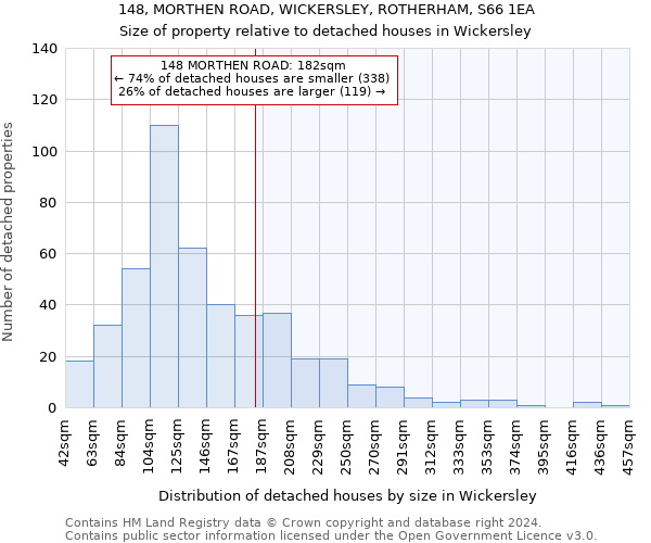 148, MORTHEN ROAD, WICKERSLEY, ROTHERHAM, S66 1EA: Size of property relative to detached houses in Wickersley