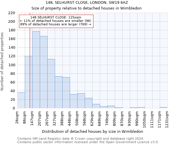 148, SELHURST CLOSE, LONDON, SW19 6AZ: Size of property relative to detached houses in Wimbledon