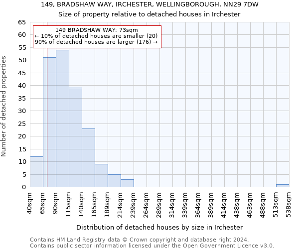 149, BRADSHAW WAY, IRCHESTER, WELLINGBOROUGH, NN29 7DW: Size of property relative to detached houses in Irchester