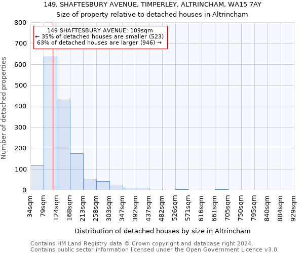 149, SHAFTESBURY AVENUE, TIMPERLEY, ALTRINCHAM, WA15 7AY: Size of property relative to detached houses in Altrincham