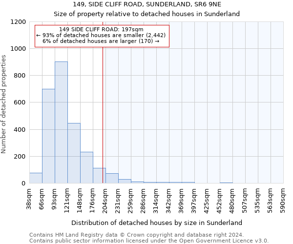 149, SIDE CLIFF ROAD, SUNDERLAND, SR6 9NE: Size of property relative to detached houses in Sunderland